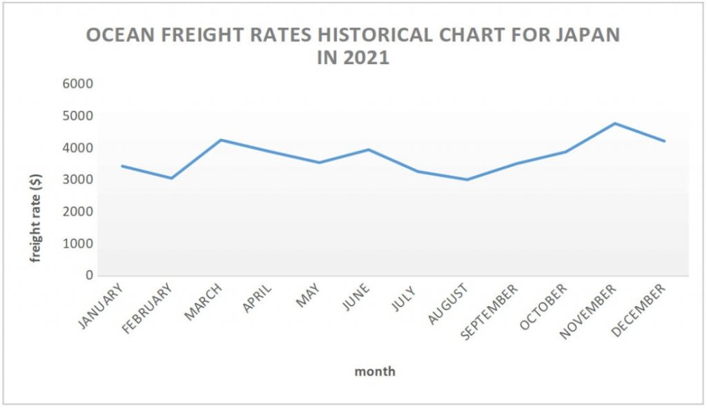 OCEAN Freight Rates Historiccal Chart fot Japan