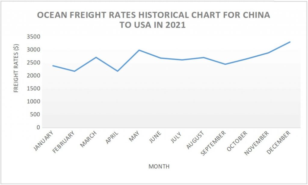 Ocean Freight Rates Historical Chart For China