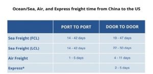  Time spent in transportation shipping from China to USA 