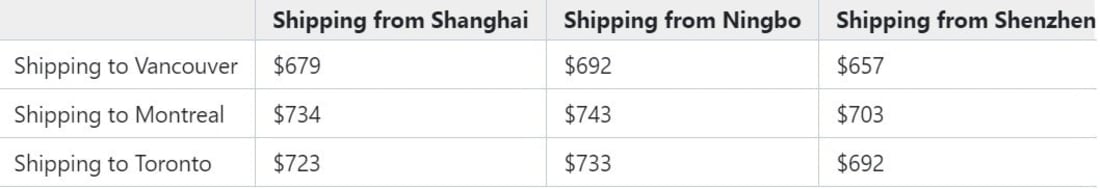 Shipping From shanghai price