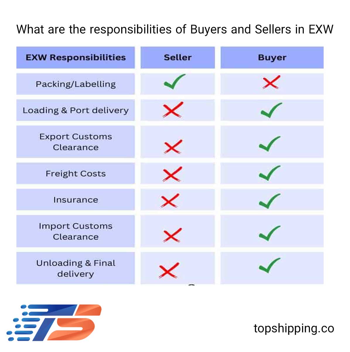 What are the responsibilities of Buyers and Sellers in EXW? 