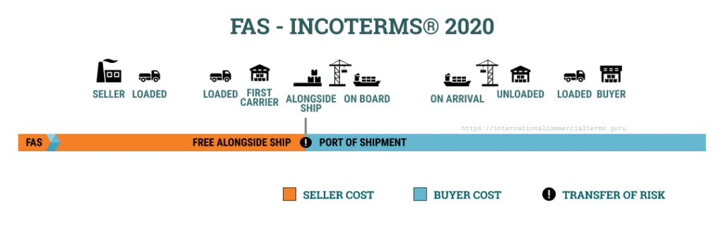 FAS Incoterm Meaning