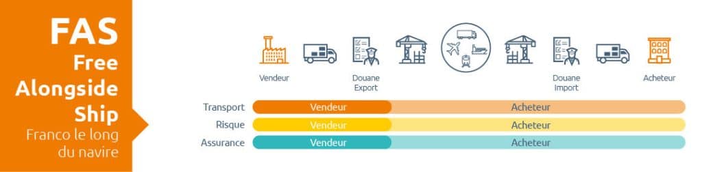 When should you choose FAS?