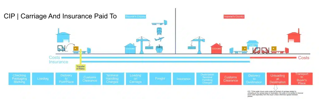 CIP Incoterm Shipping