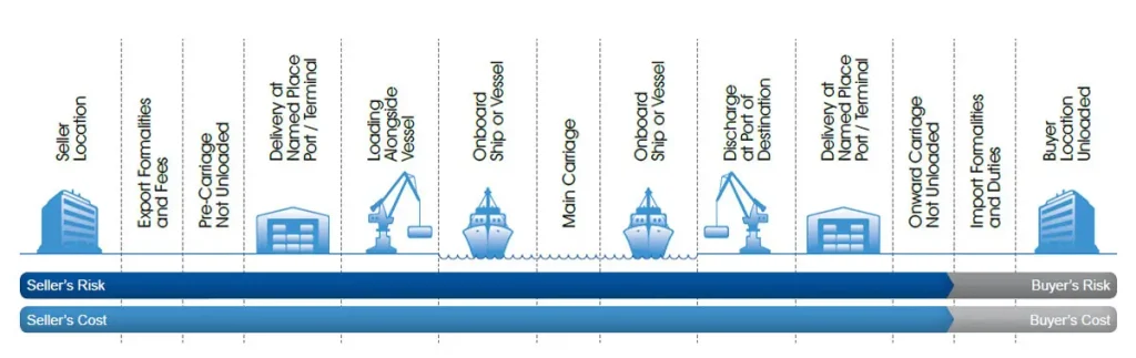 Example of DAP Incoterms