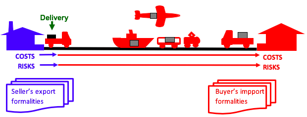 Example of FCA Incoterms