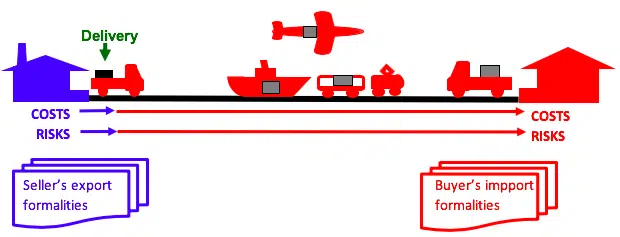 Example of FCA Incoterms