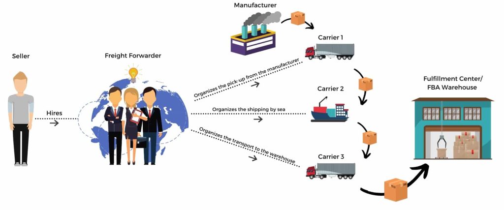 Freight Forwarding for Amazon FBA.