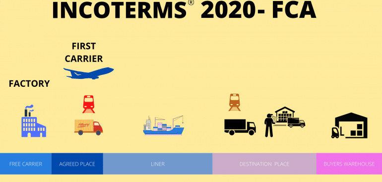 Fca incoterms 2020