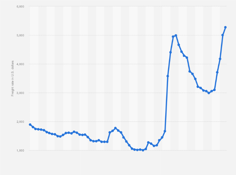 Freight Shipping Rates