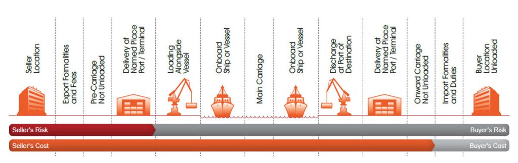 CPT Delivery Incoterms