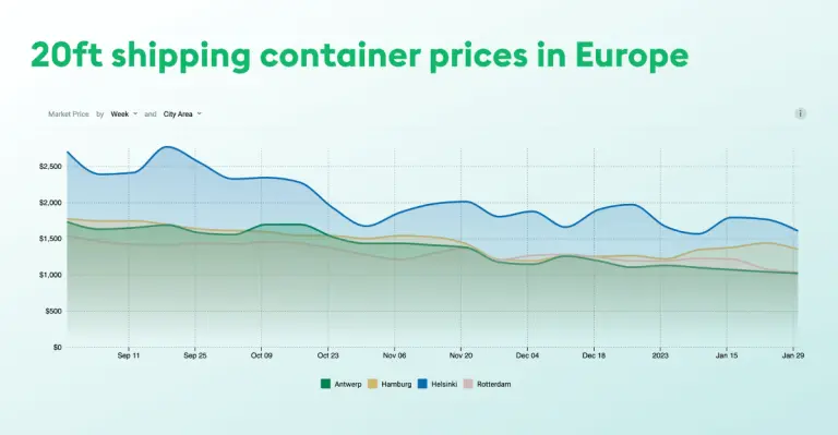 20ft shipping  container prices in eurooe