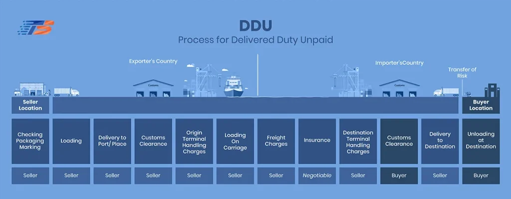 What Does DDU Mean In Shipping?