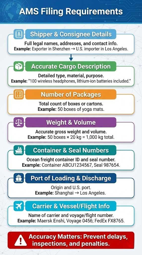 AMS Filing Requirements