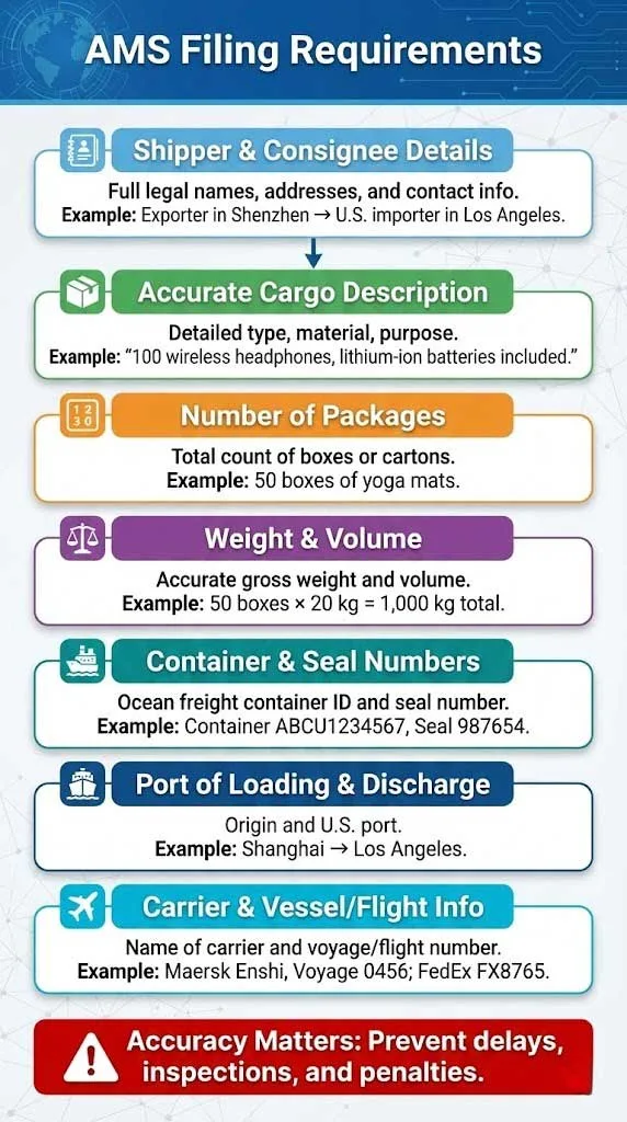 AMS Filing Requirements