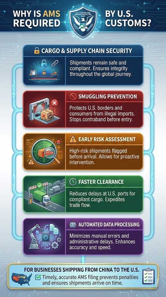 Why Is AMS Required by US Customs?