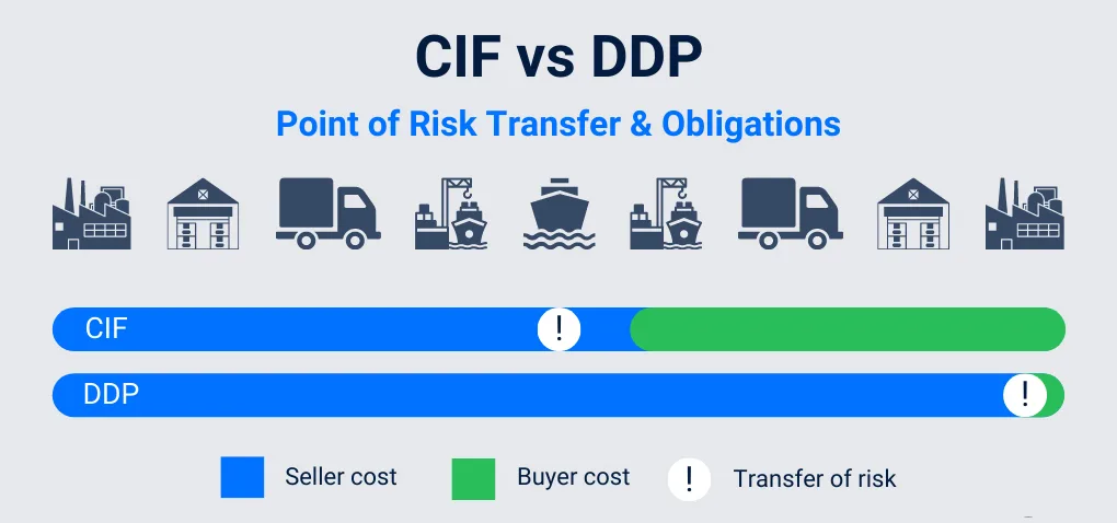 Managing Risks After Goods Are Loaded onto the Ship