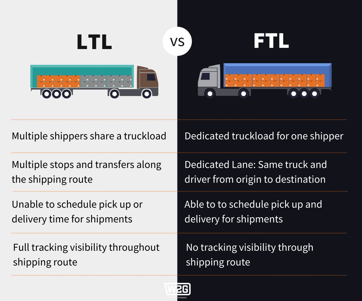 Full Truck Load (FTL) Shipping