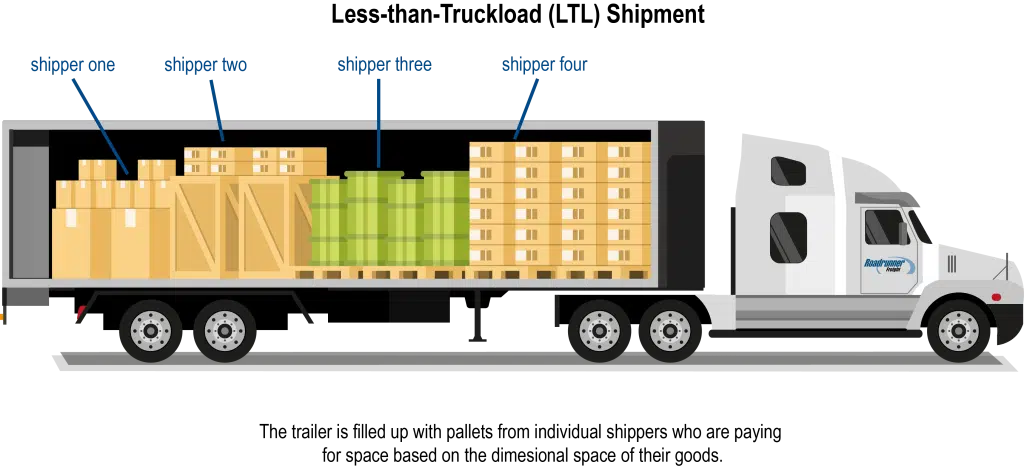 When to Choose LTL Freight Over Other Options
