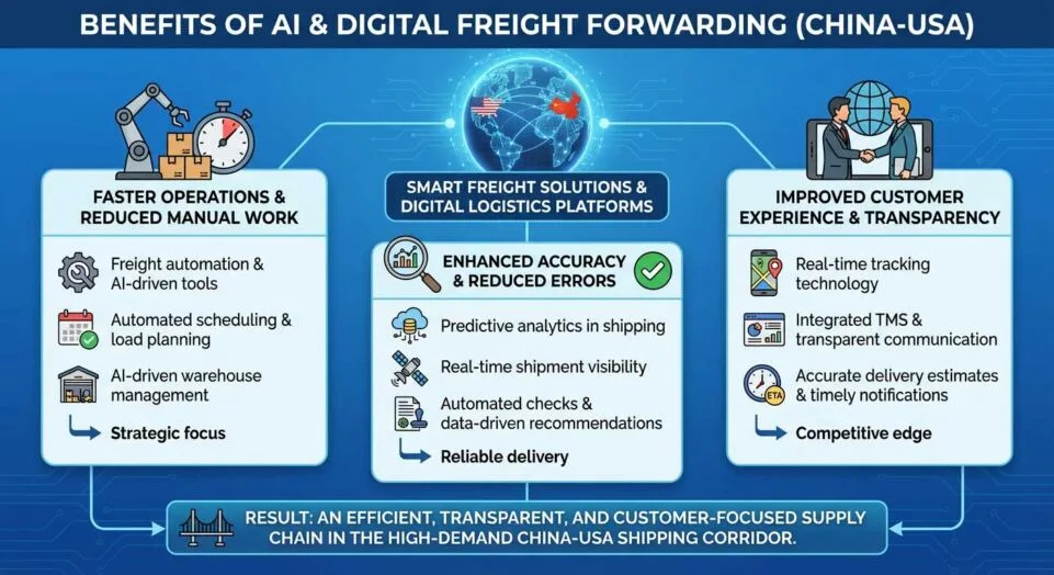 Benefits of AI and Digital Freight Forwarding