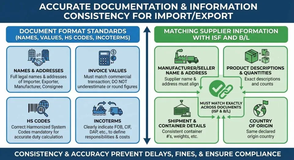 Document Format Standards (Names, Values, HS Codes, Incoterms)